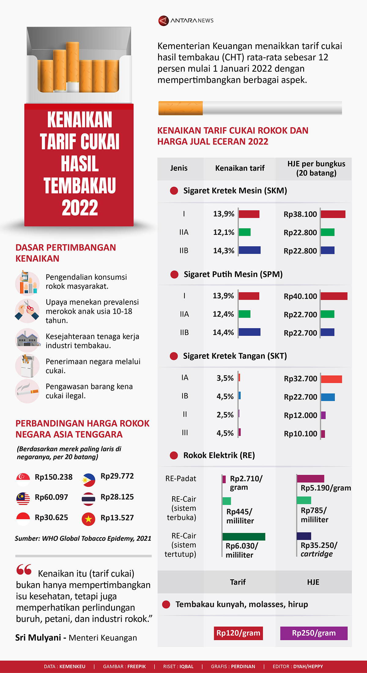 Kenaikan tarif cukai hasil tembakau 2022