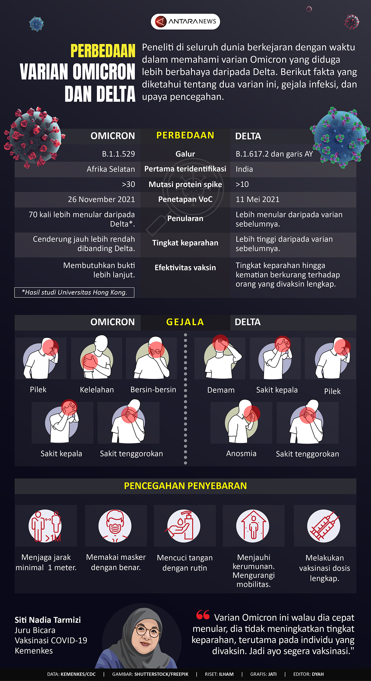 Perbedaan varian Omicron dan Delta
