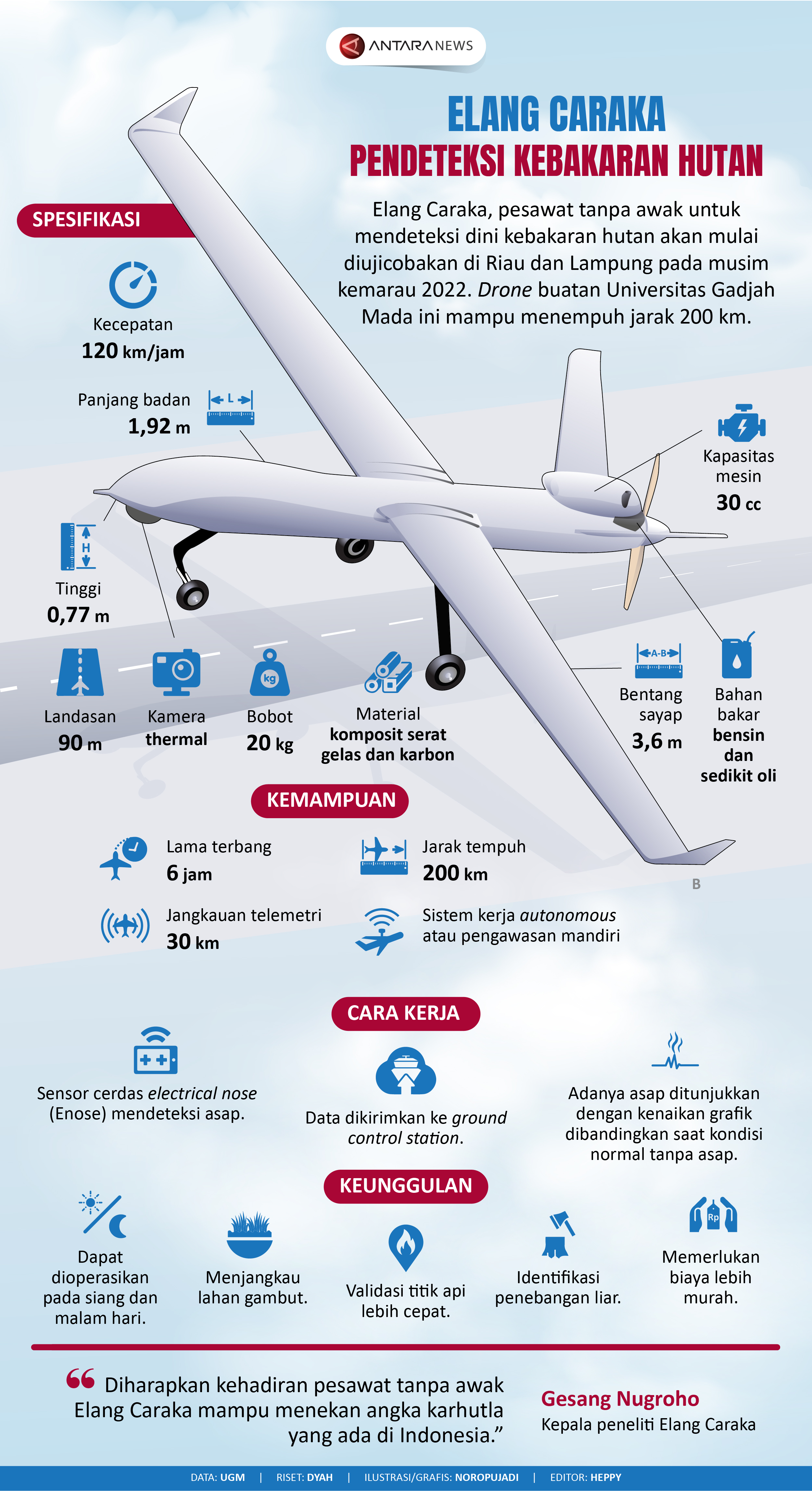 Elang Caraka pendeteksi kebakaran hutan