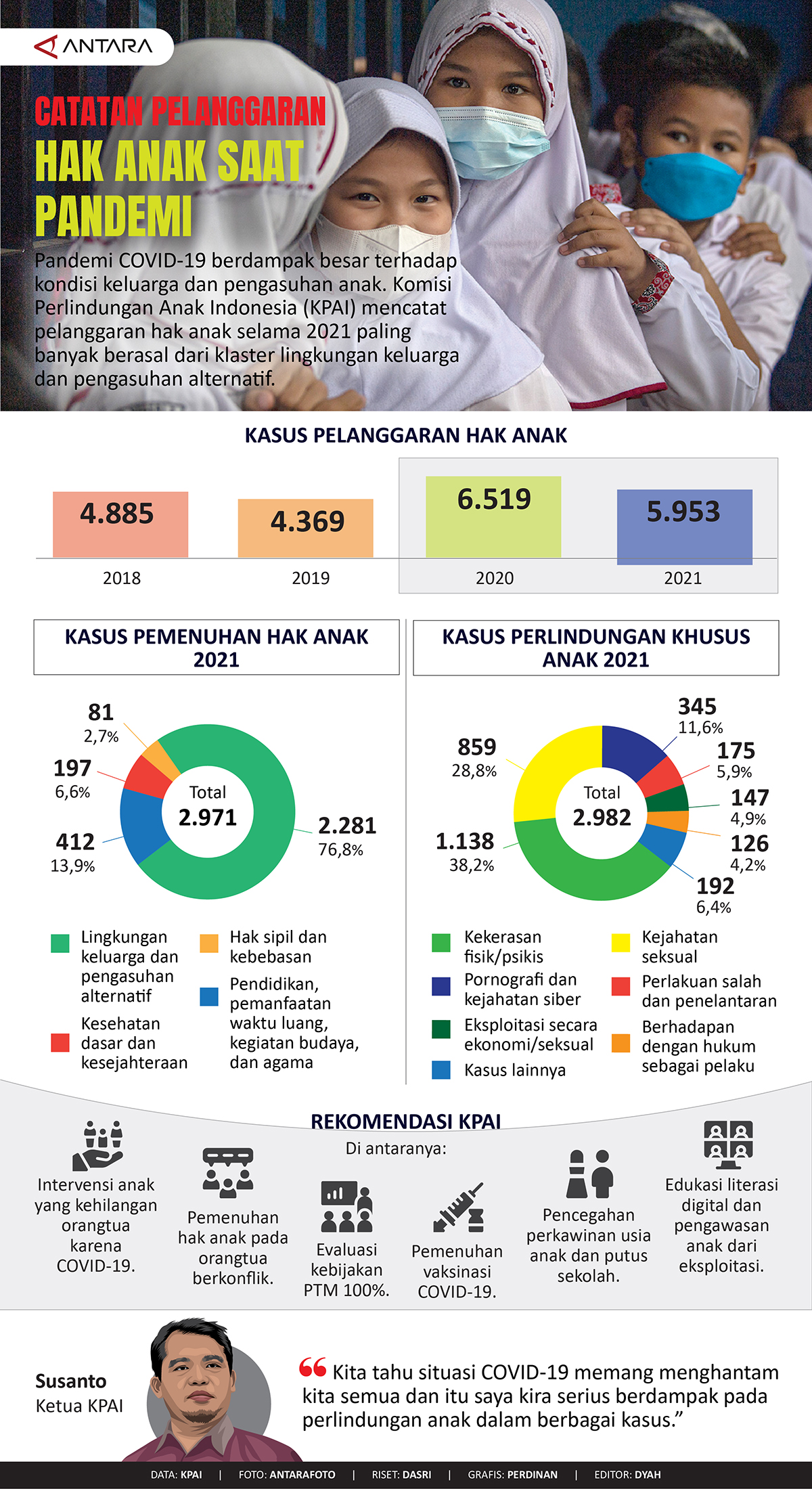 Catatan pelanggaran hak anak saat pandemi