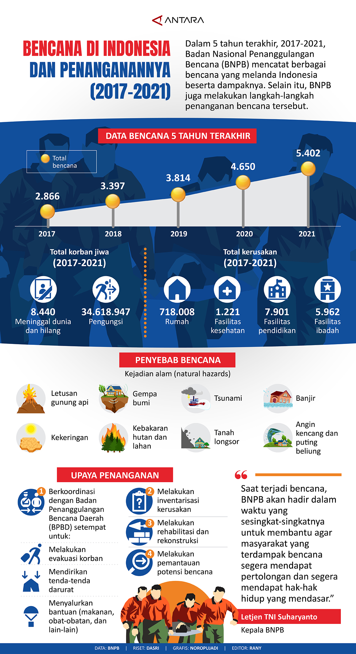 GPDRR 2022: Bencana Di Indonesia Dan Penanganannya (2017-2021 ...