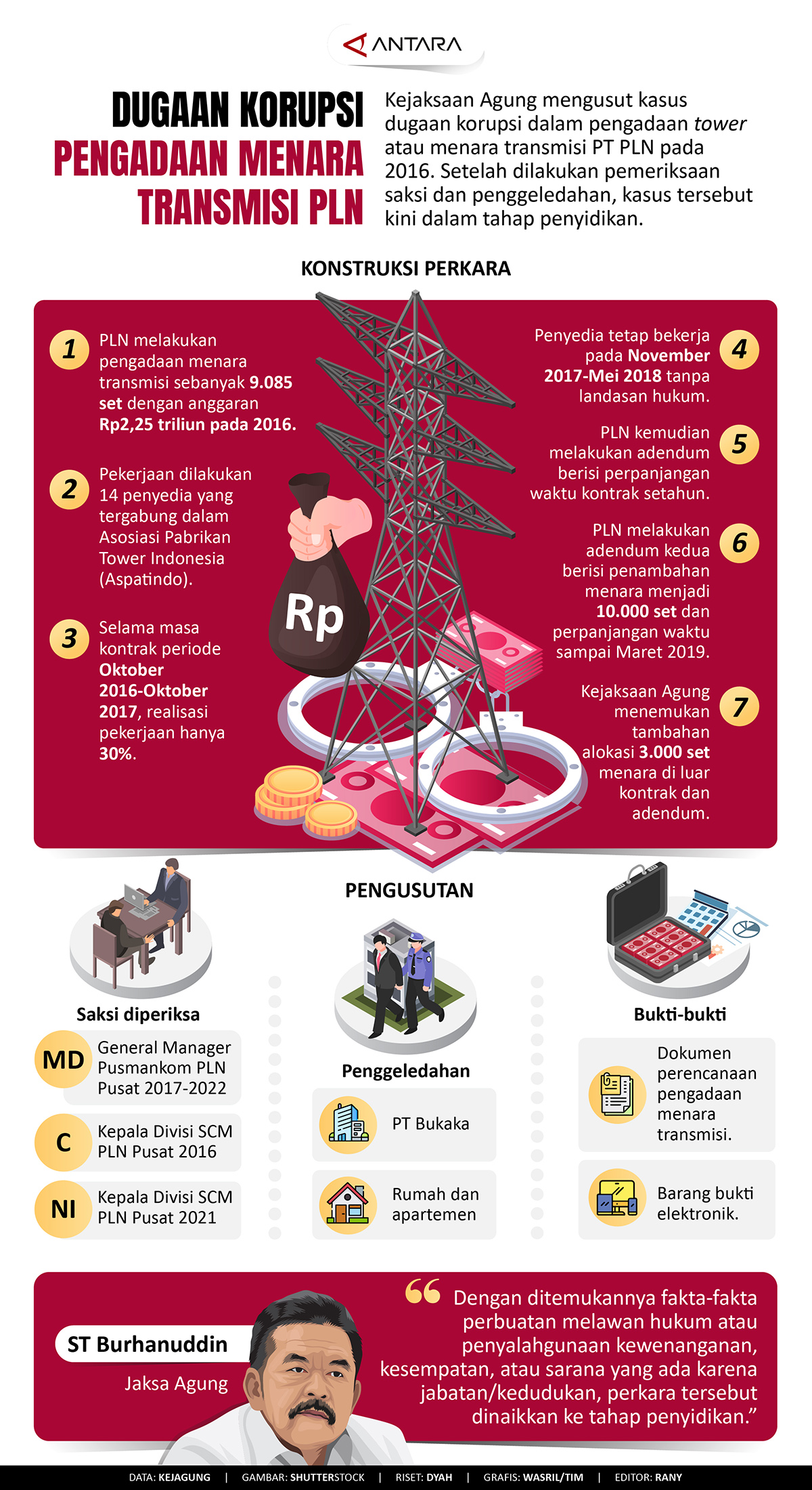 Dugaan Korupsi Pengadaan Menara Transmisi PLN - Infografik ANTARA ...