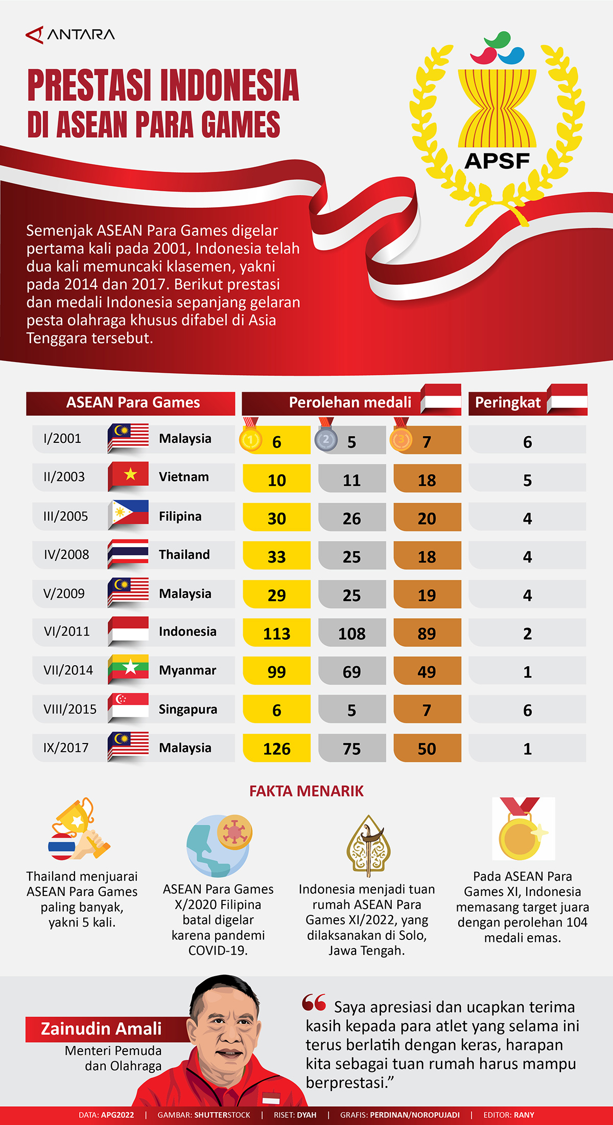 Prestasi Indonesia di ASEAN Para Games