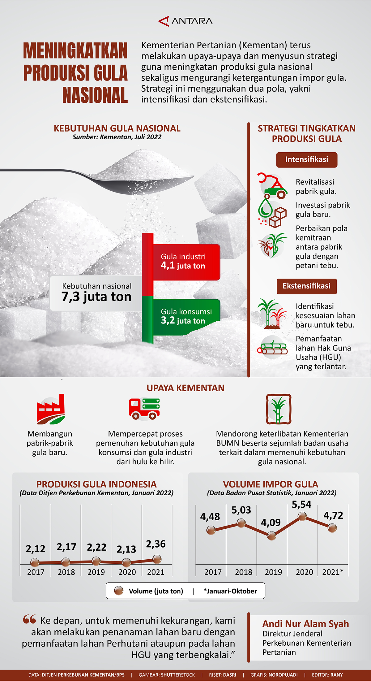 Meningkatkan produksi gula nasional