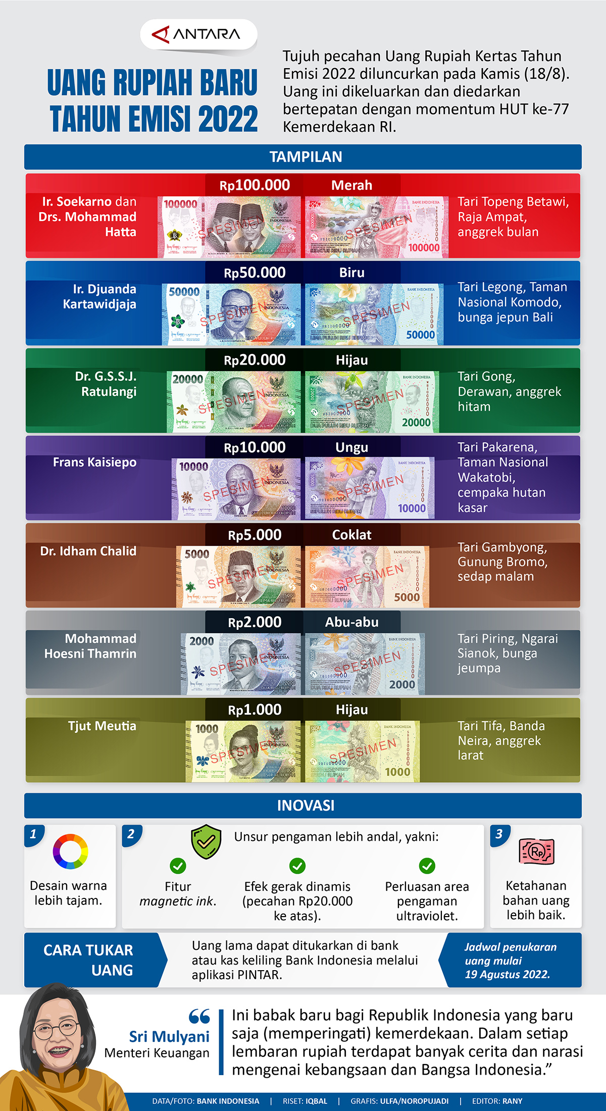 Uang Rupiah Baru Tahun Emisi 2022 - Infografik ANTARA Sumatera Selatan