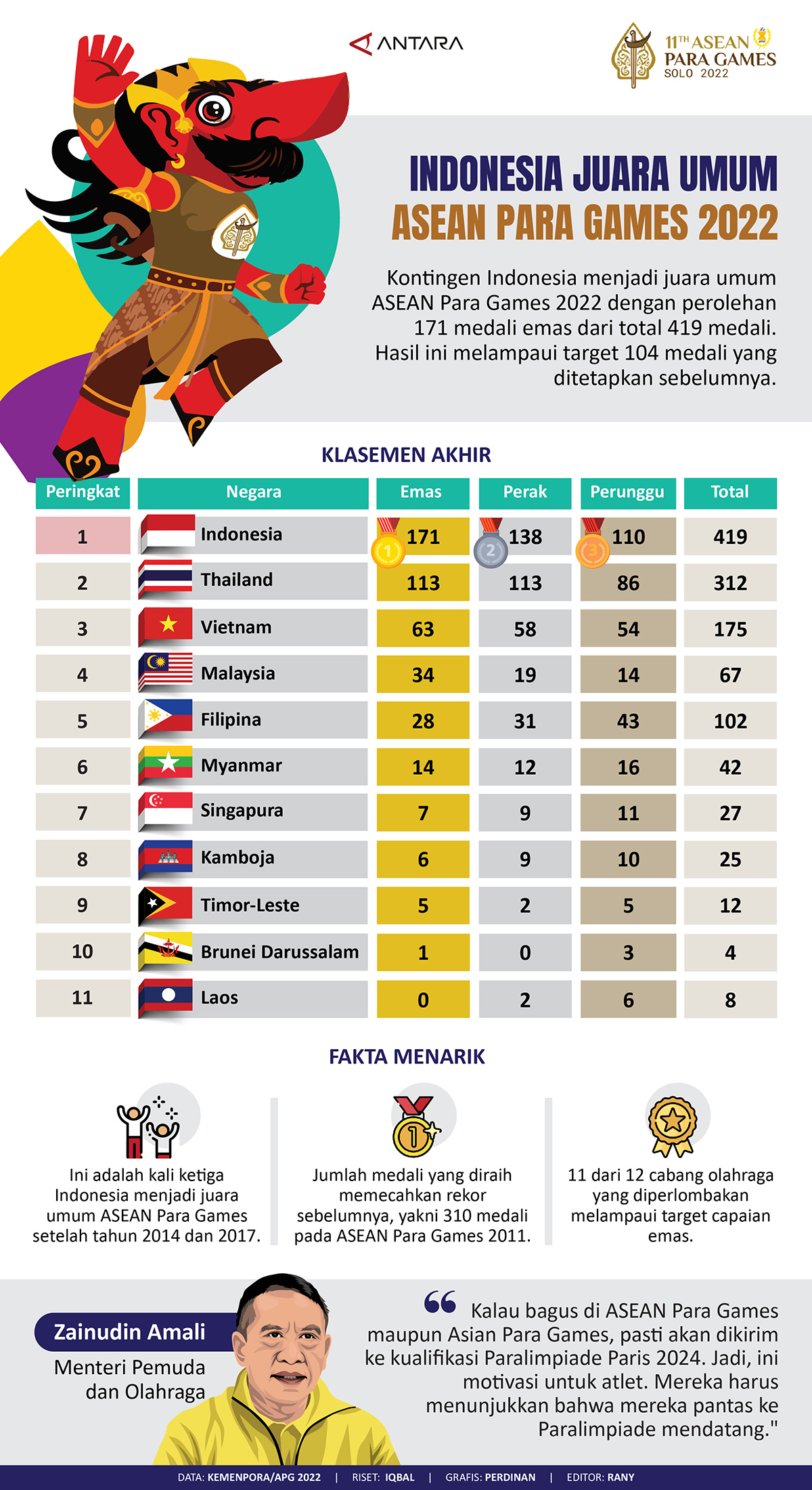 Indonesia juara umum ASEAN Para Games 2022