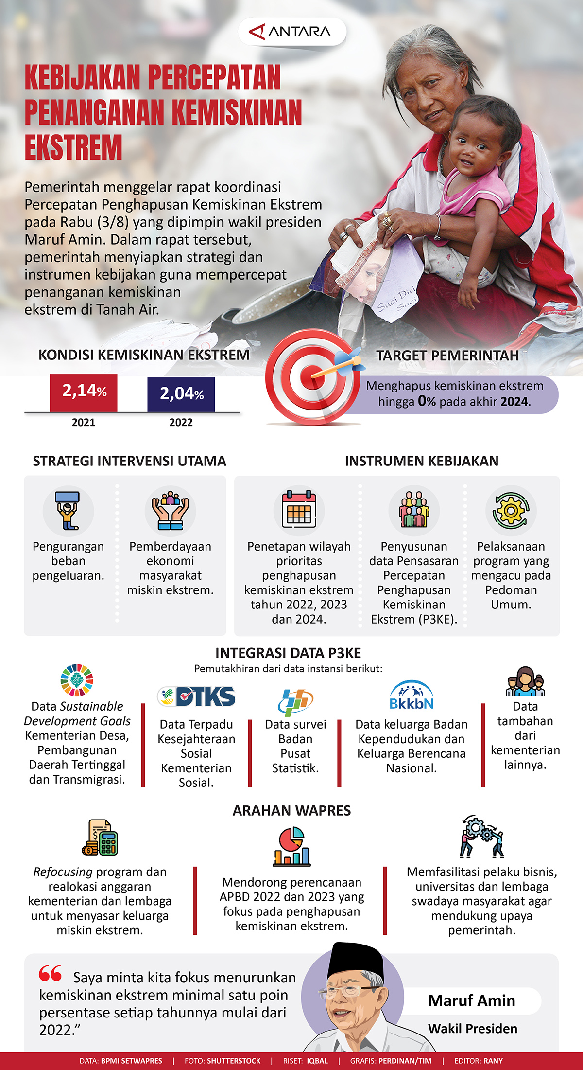 Kebijakan Percepatan Penanganan Kemiskinan Ekstrem - Infografik ANTARA ...