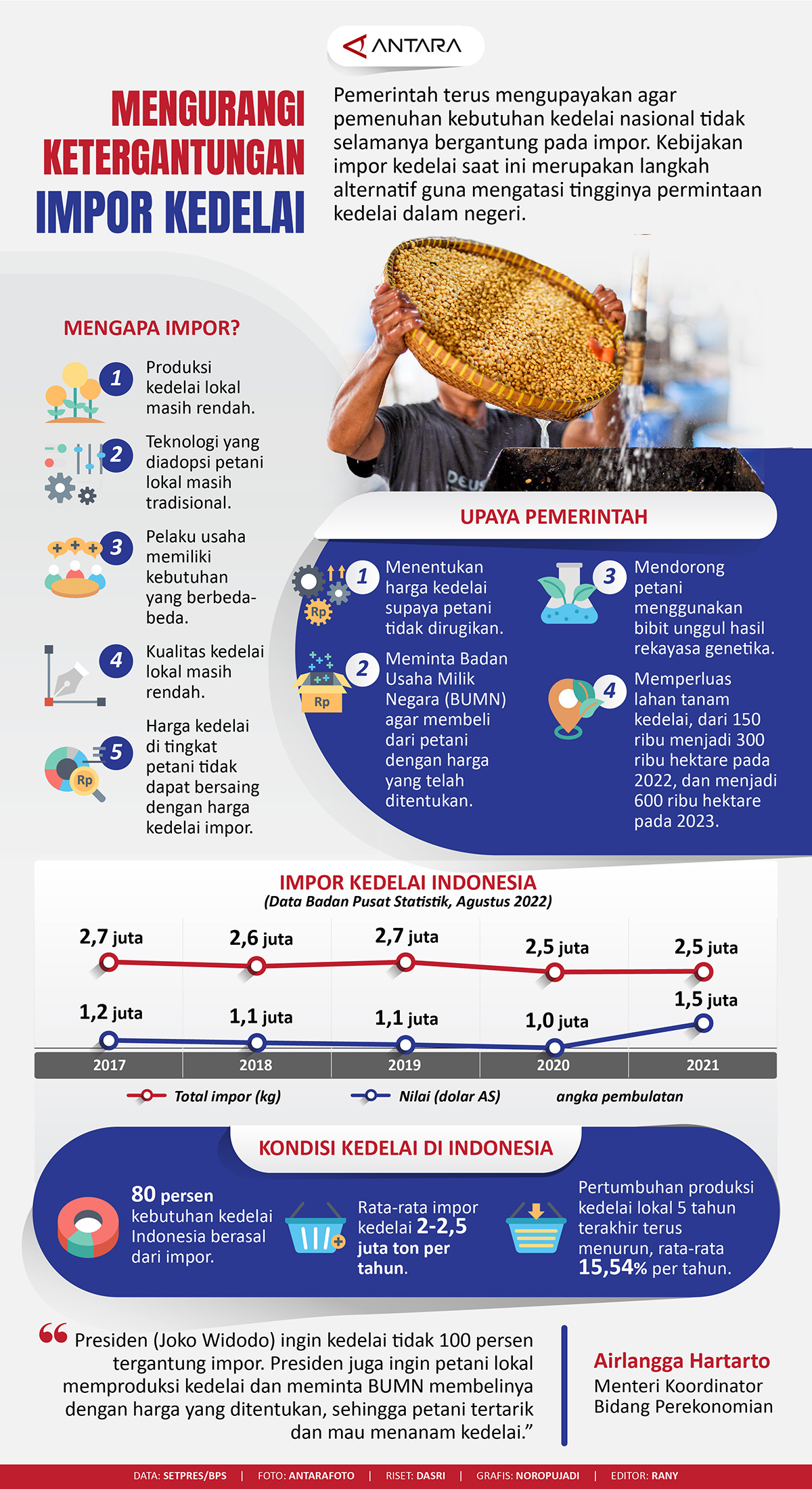 Mengurangi ketergantungan impor kedelai