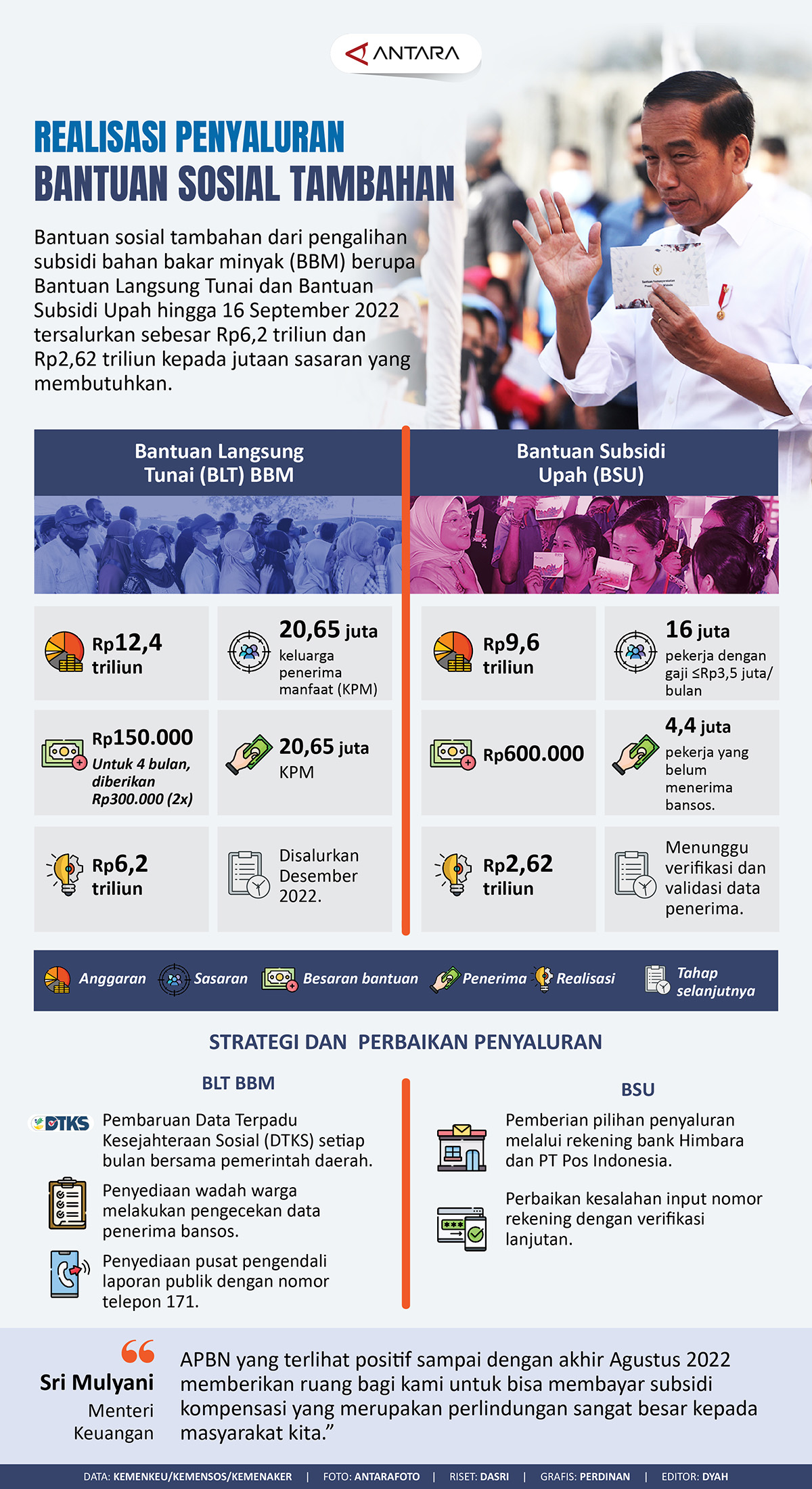 Realisasi penyaluran bantuan sosial tambahan