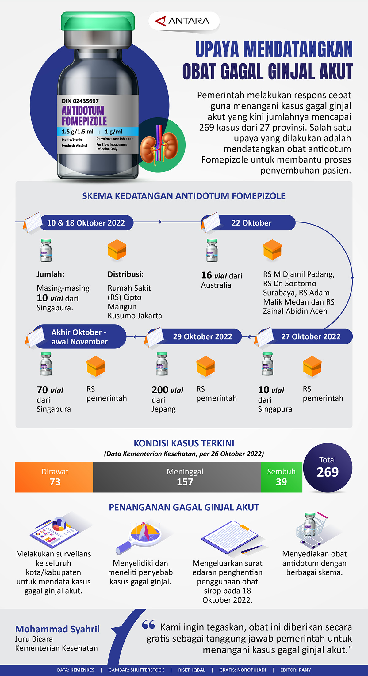 Upaya mendatangkan obat gagal ginjal akut