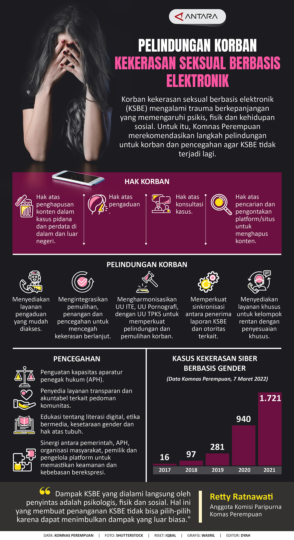 Pelindungan Korban Kekerasan Seksual Berbasis Elektronik - Infografik ...