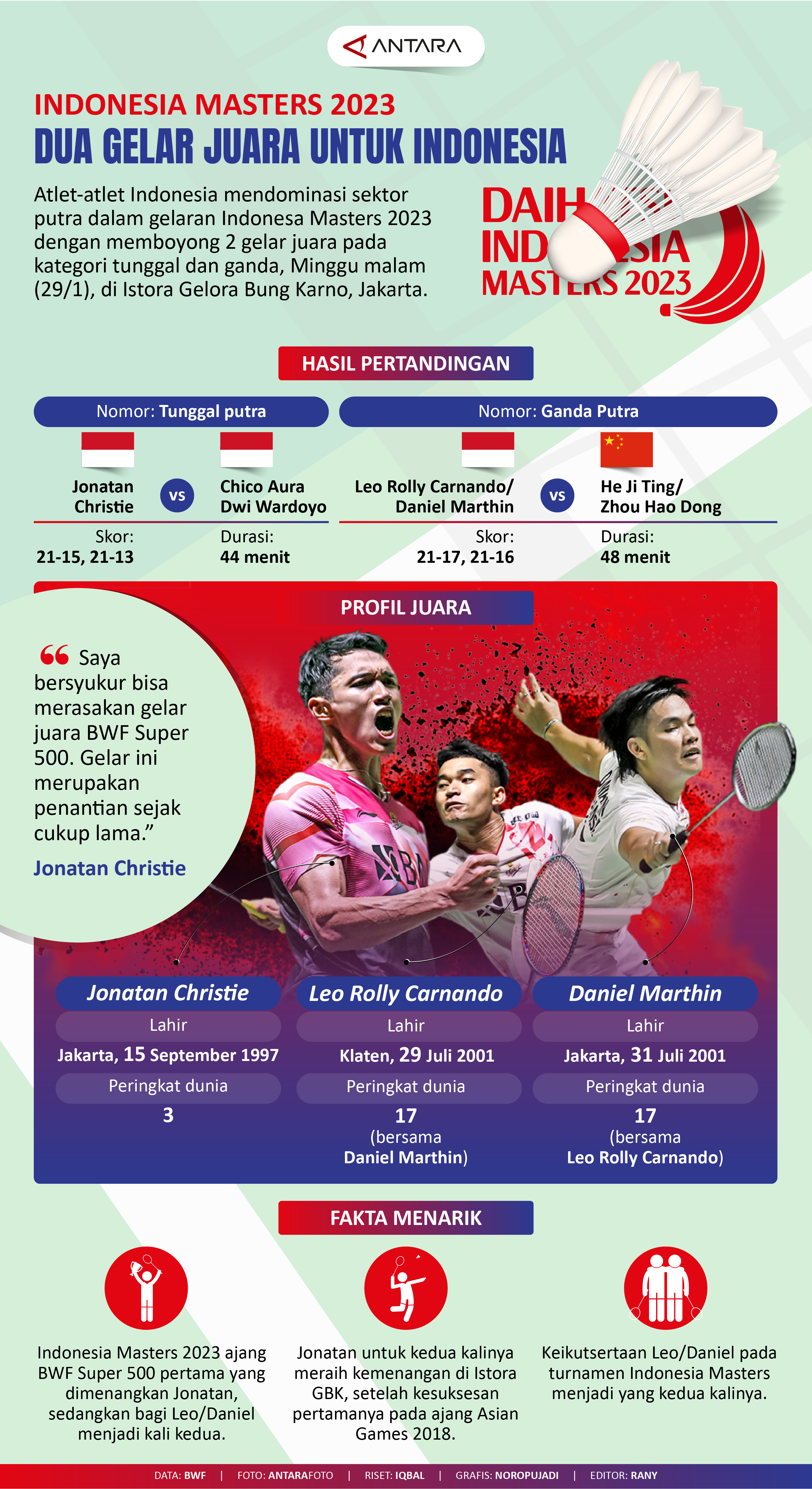 Indonesia Masters 2023: Dua gelar juara untuk Indonesia