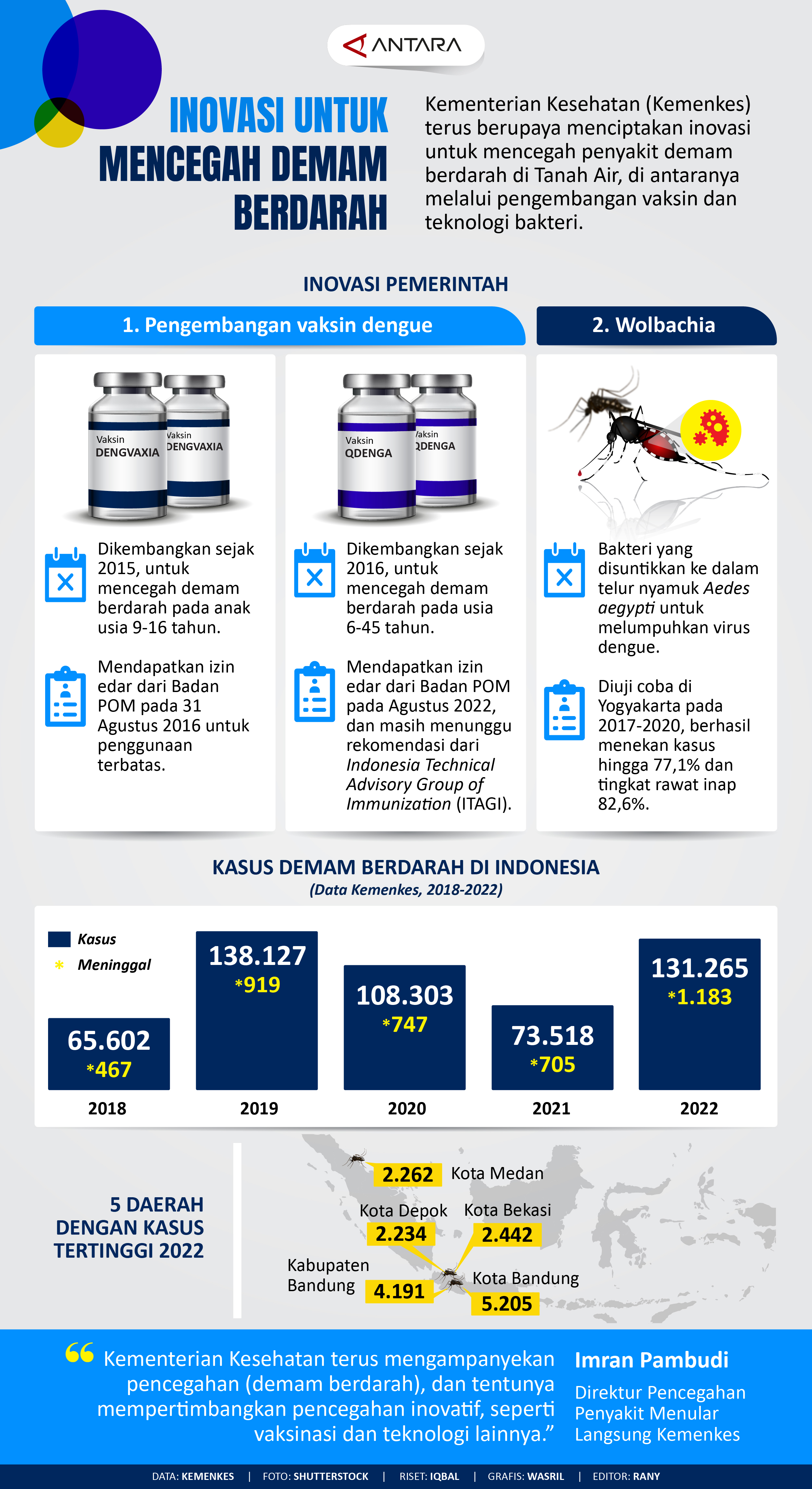 Inovasi untuk mencegah demam berdarah