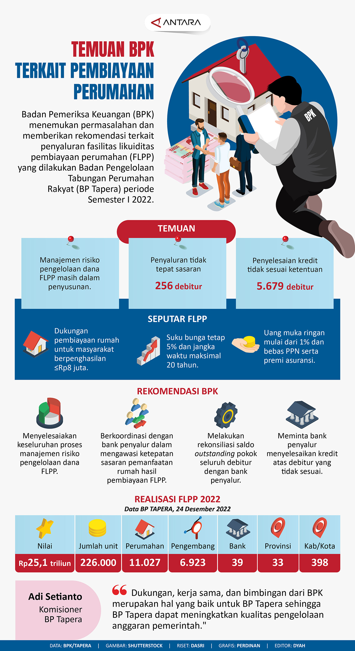 Temuan BPK terkait pembiayaan perumahan