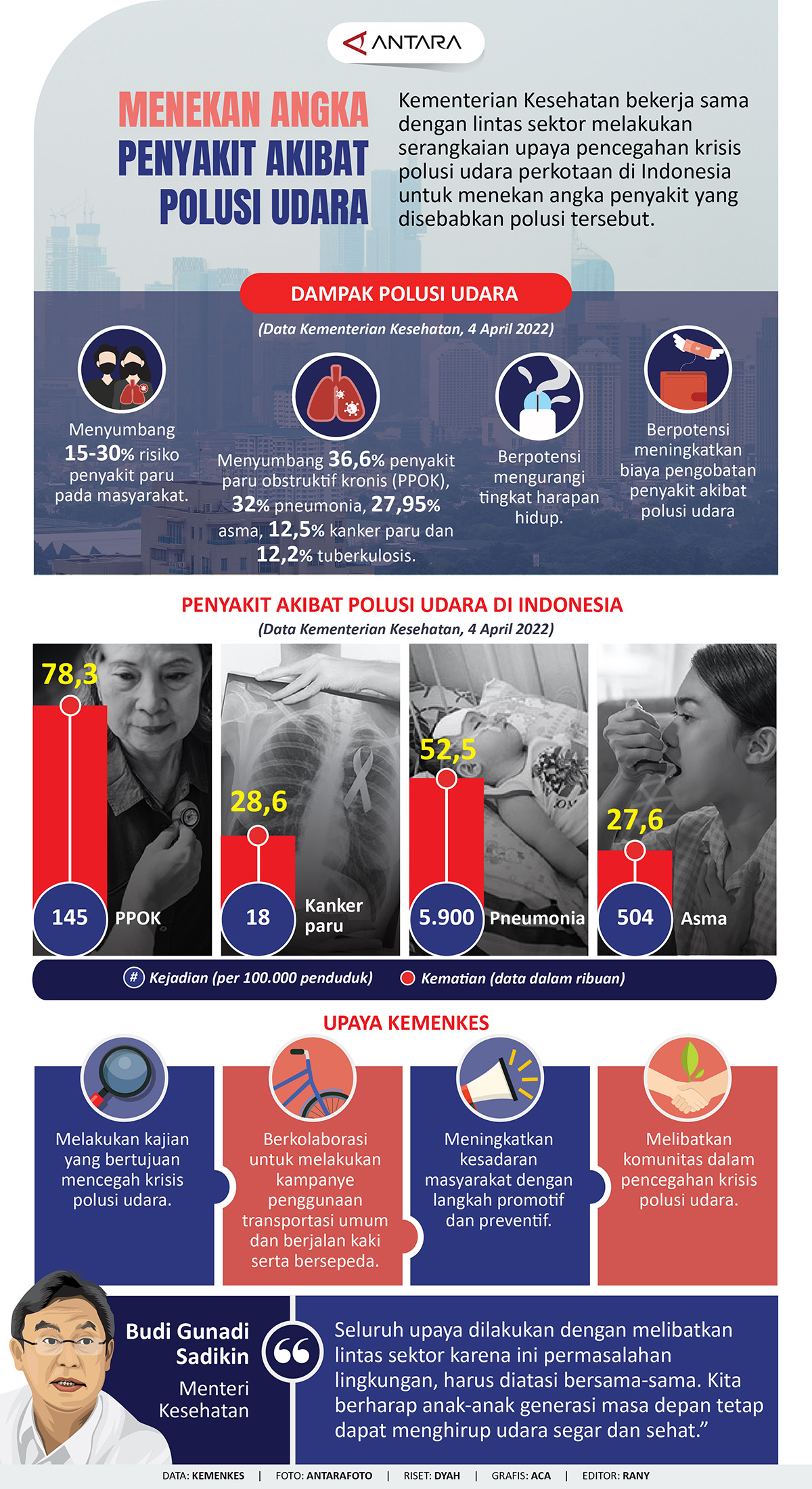 Menekan Angka Penyakit Akibat Polusi Udara - Infografik ANTARA Sumatera ...