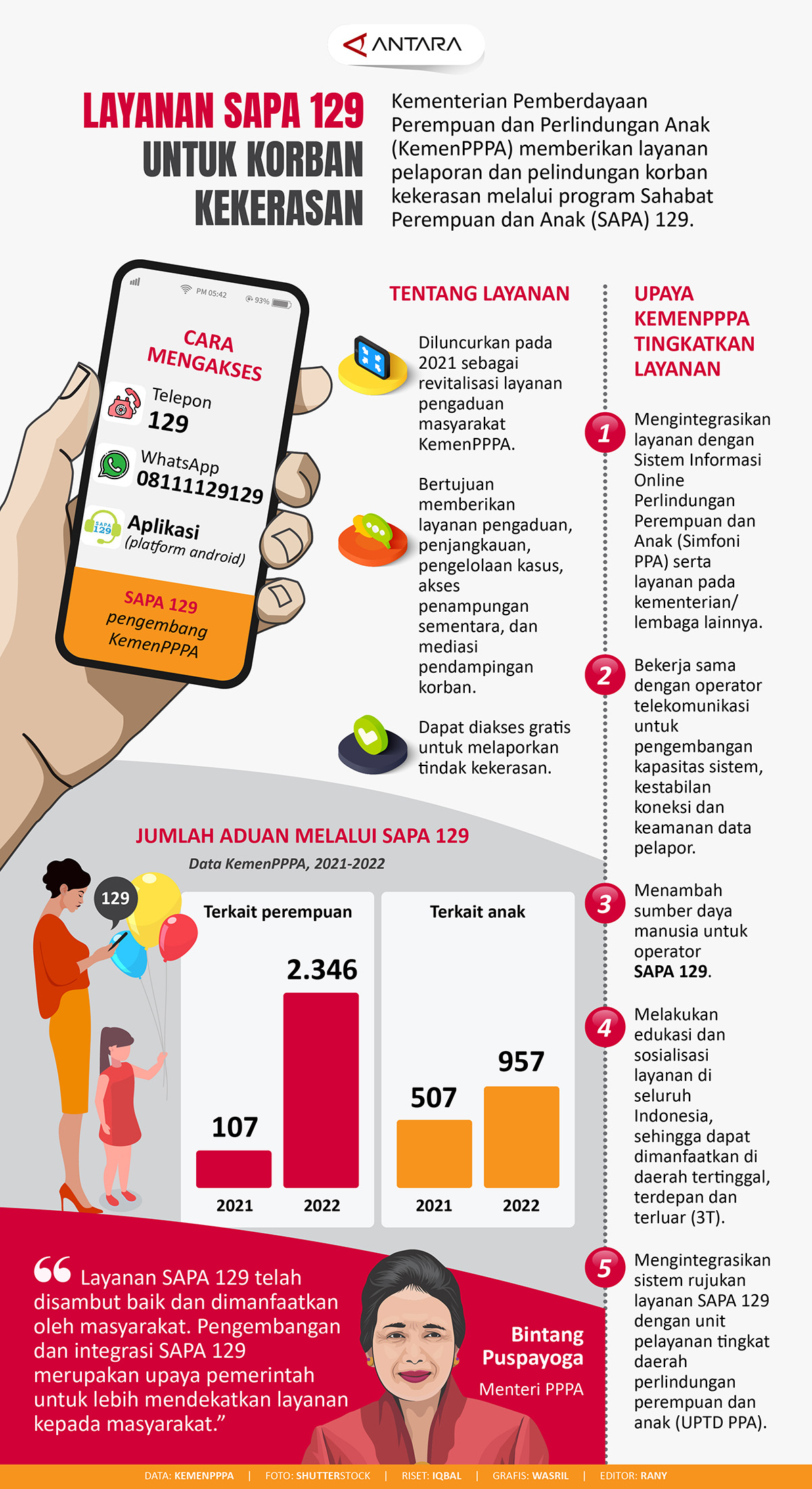 Layanan SAPA 129 untuk korban kekerasan