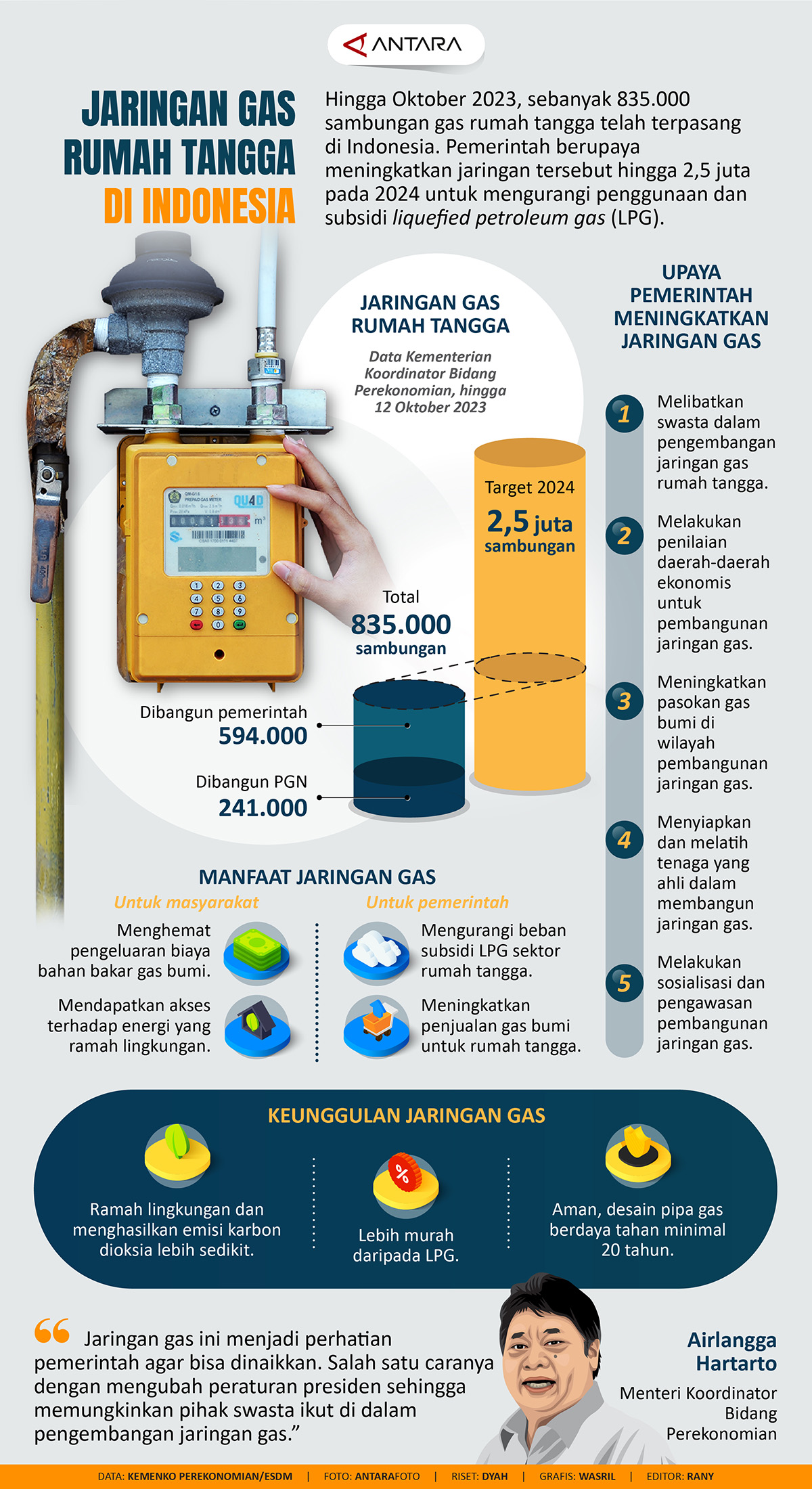 Jaringan gas rumah tangga di Indonesia