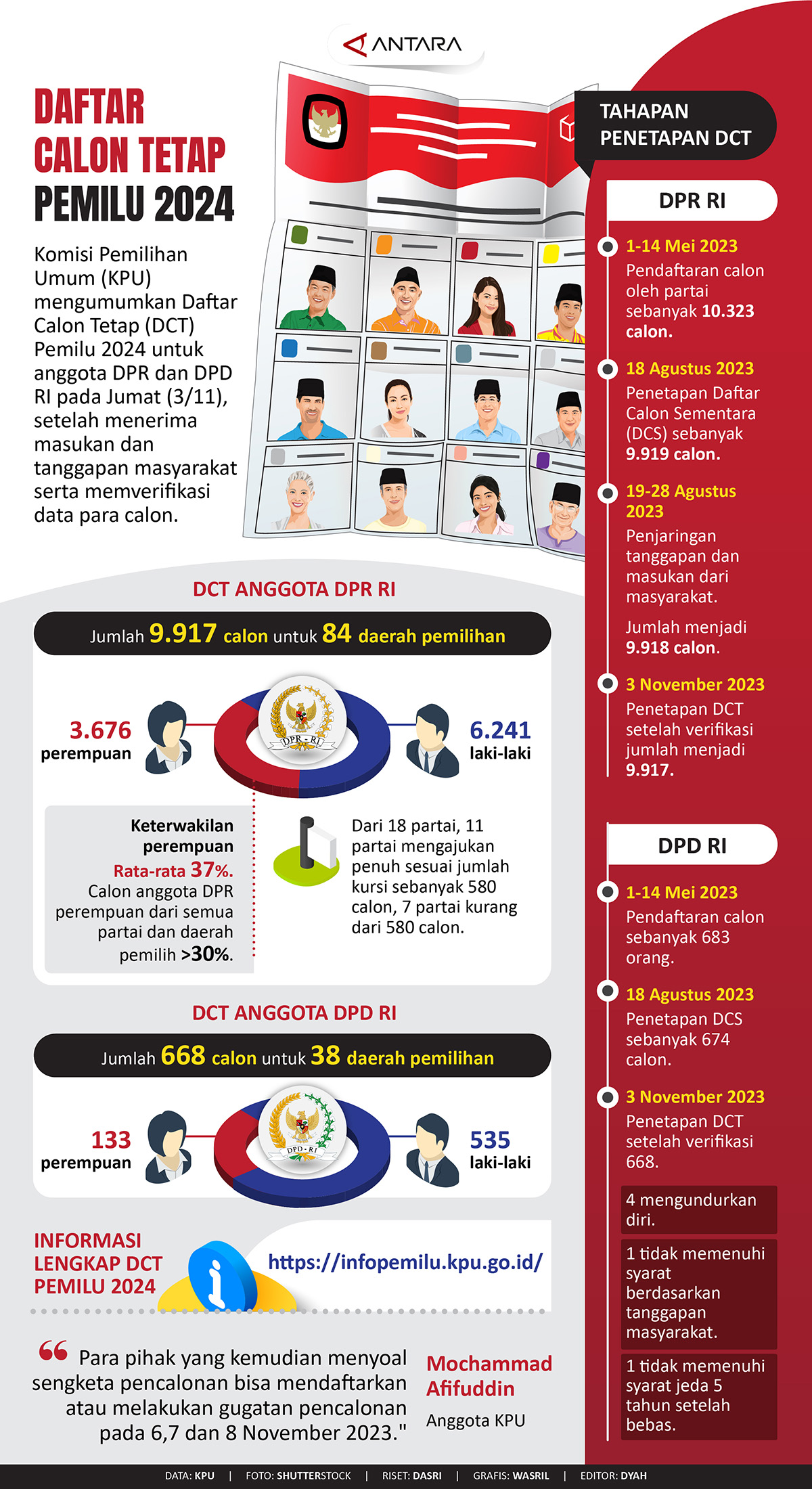 Daftar Calon Tetap Pemilu 2024