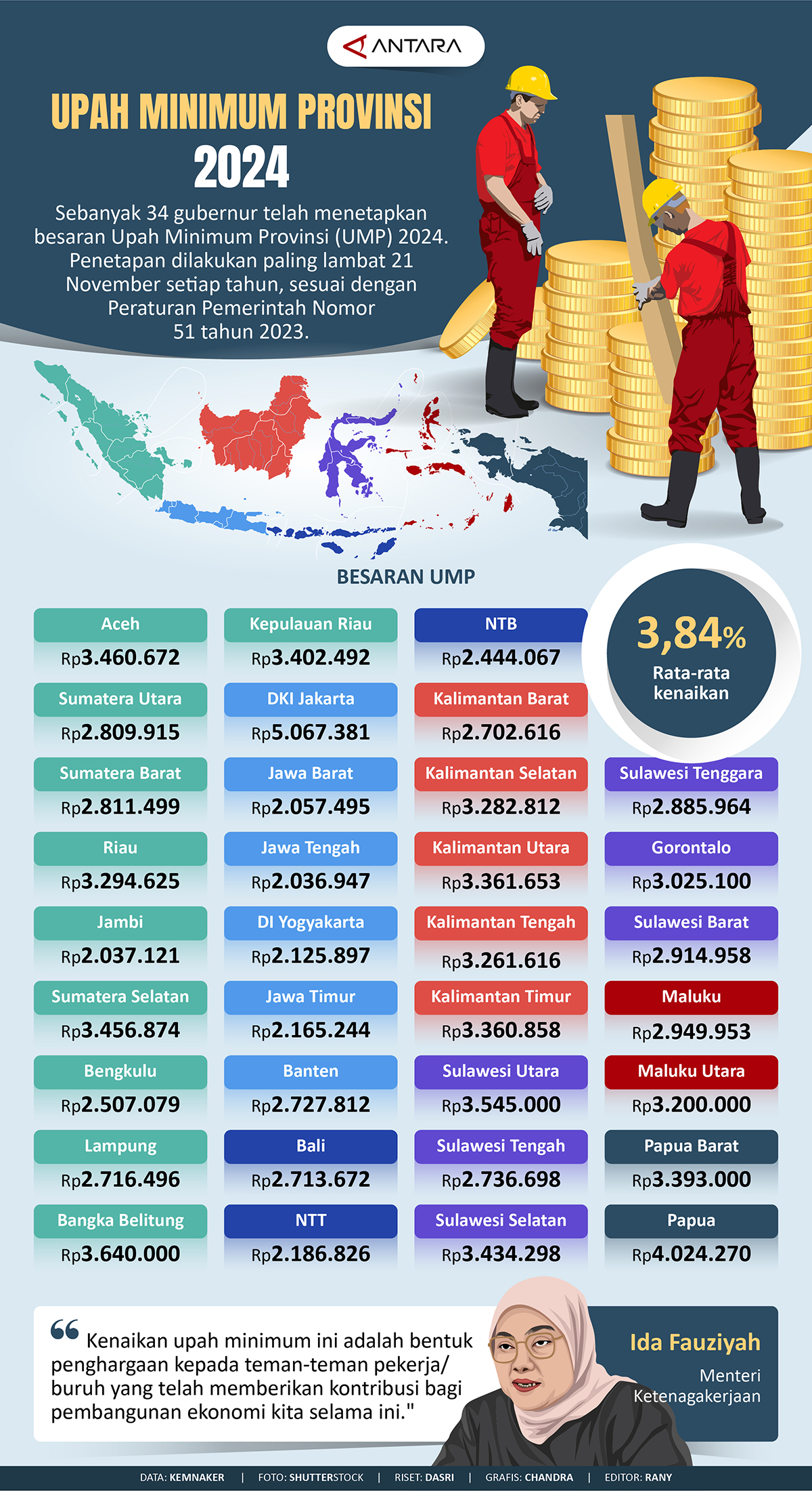 Upah Minimum Provinsi 2024 - Infografik ANTARA Sumatera Selatan