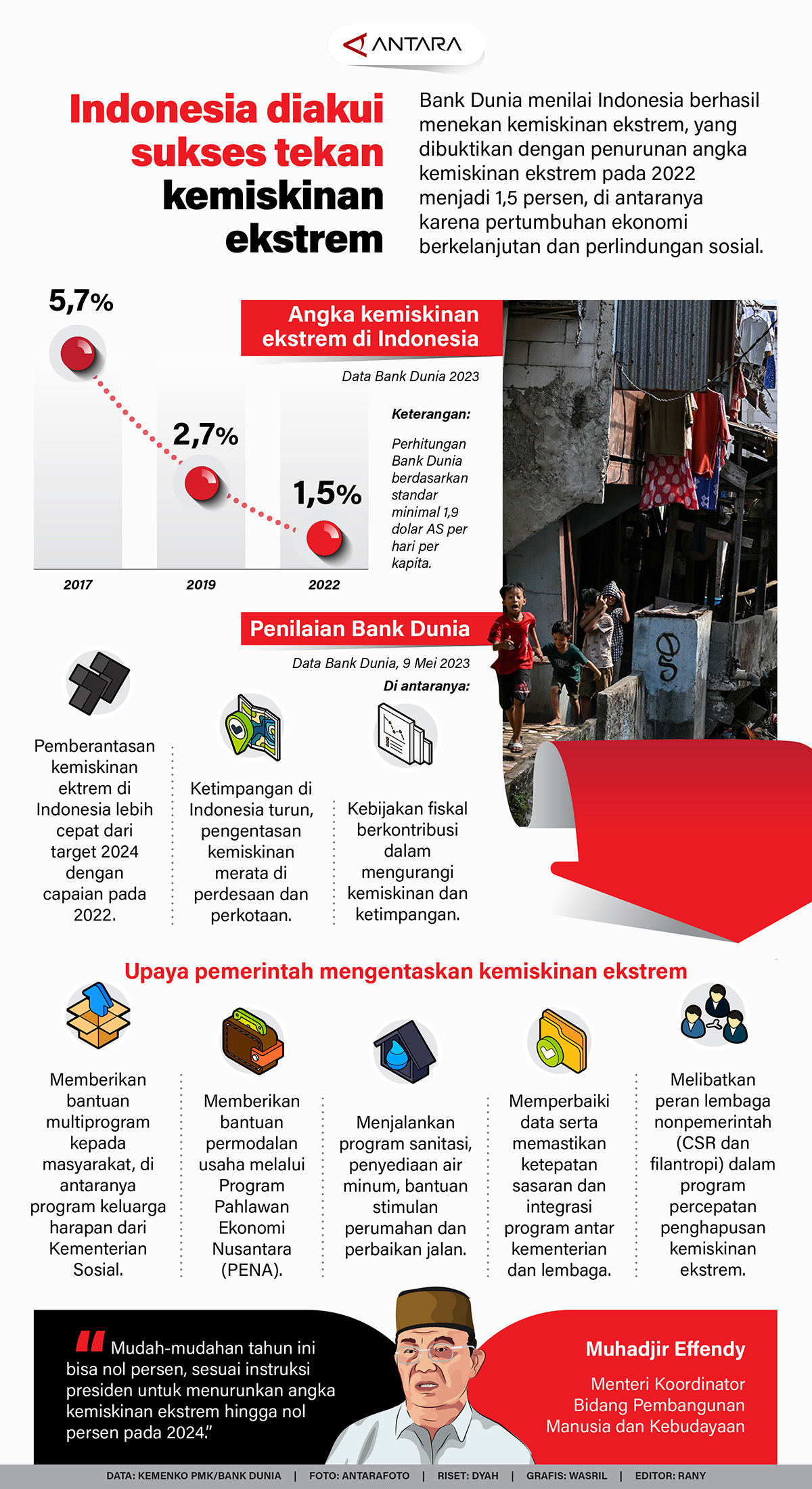 Indonesia diakui sukses tekan kemiskinan ekstrem