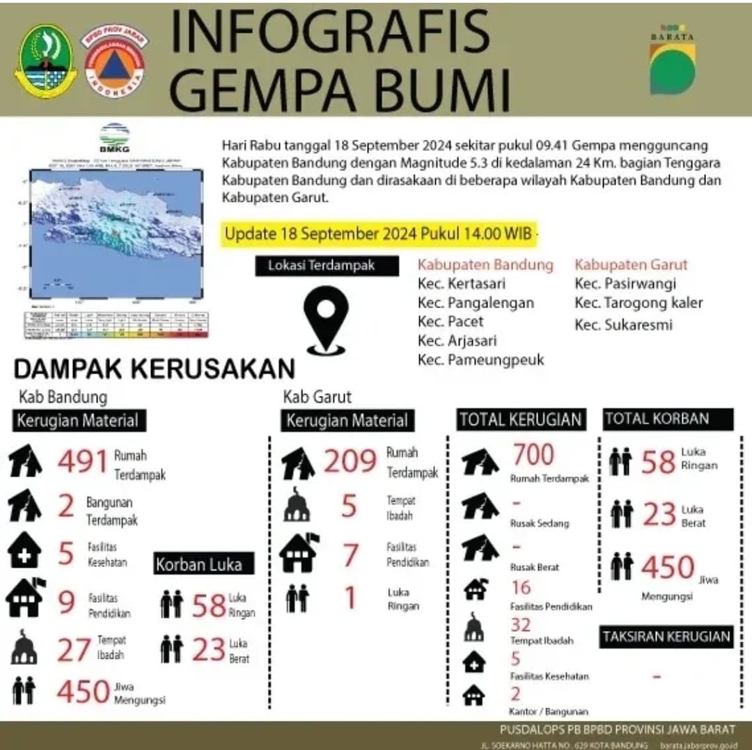 Data Penanganan Korban Gempa Kabupaten Bandung